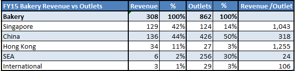 Bakery Revenue by Geography - FY15.PNG